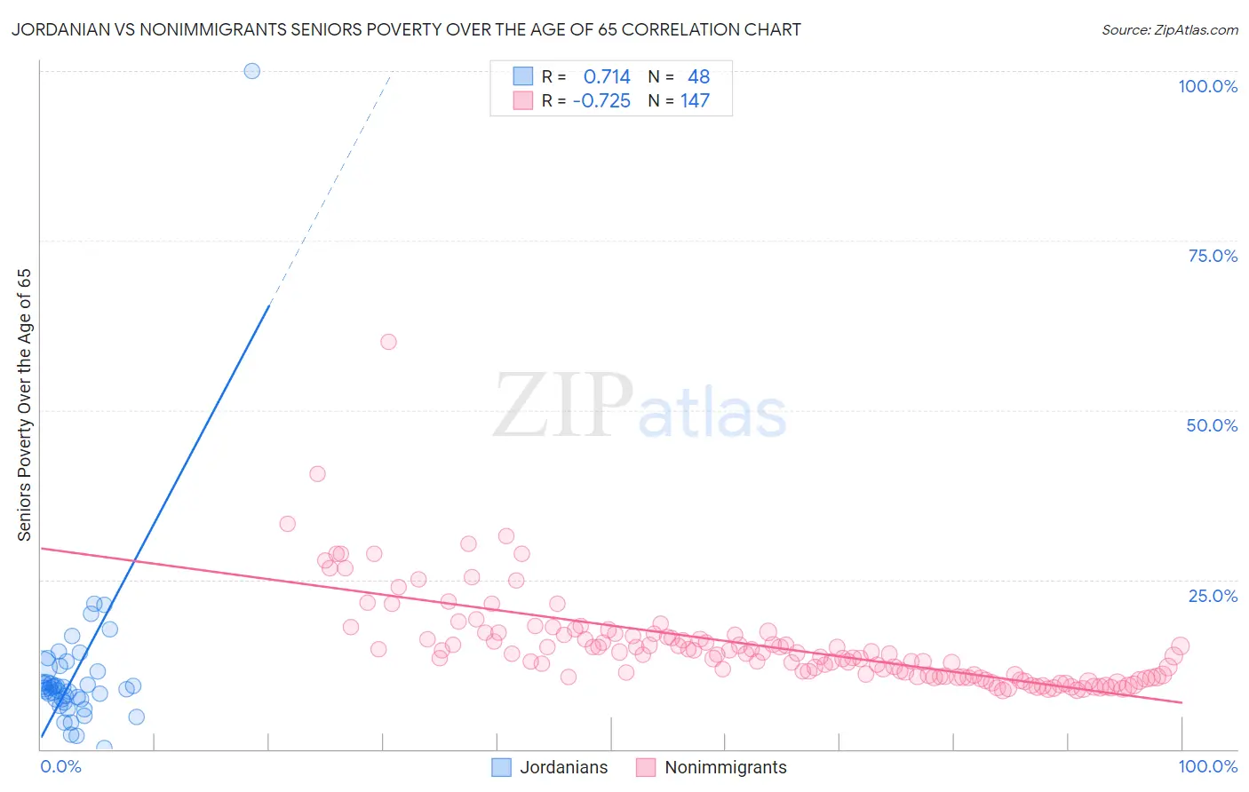 Jordanian vs Nonimmigrants Seniors Poverty Over the Age of 65