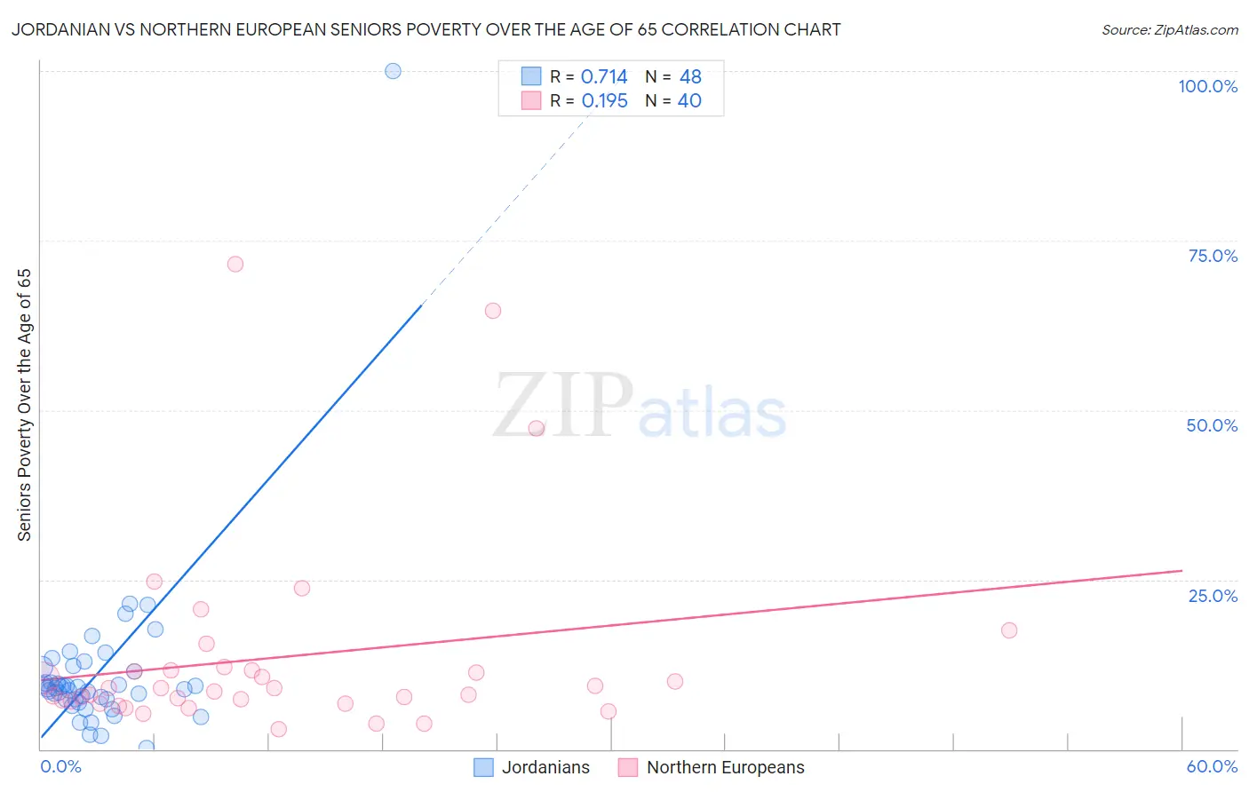 Jordanian vs Northern European Seniors Poverty Over the Age of 65