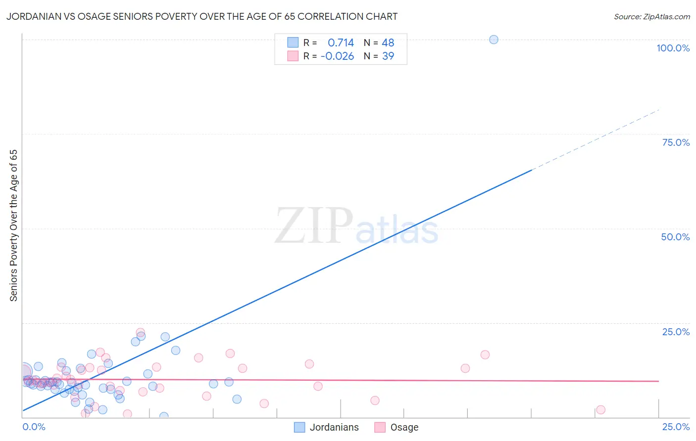 Jordanian vs Osage Seniors Poverty Over the Age of 65