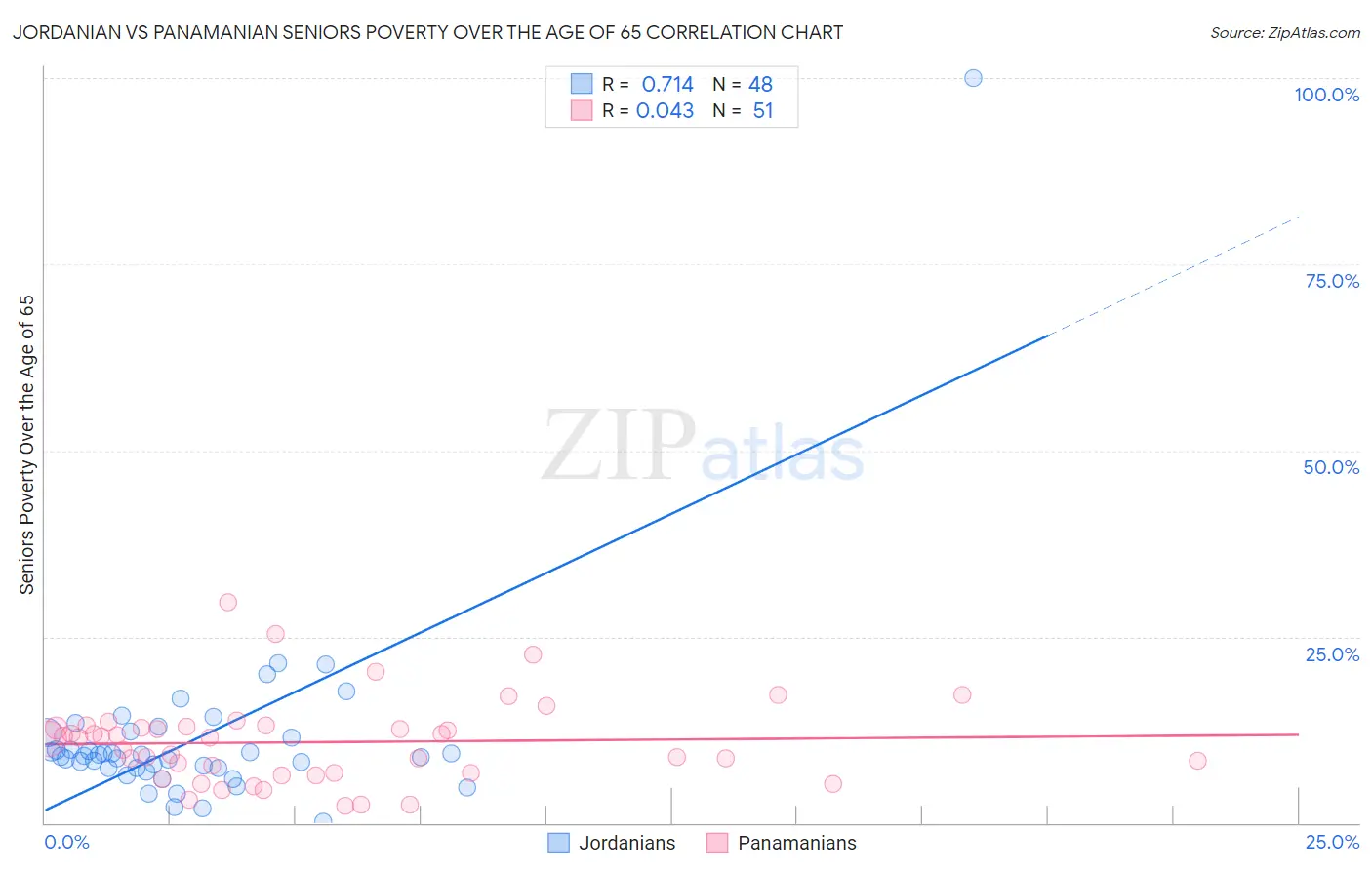 Jordanian vs Panamanian Seniors Poverty Over the Age of 65