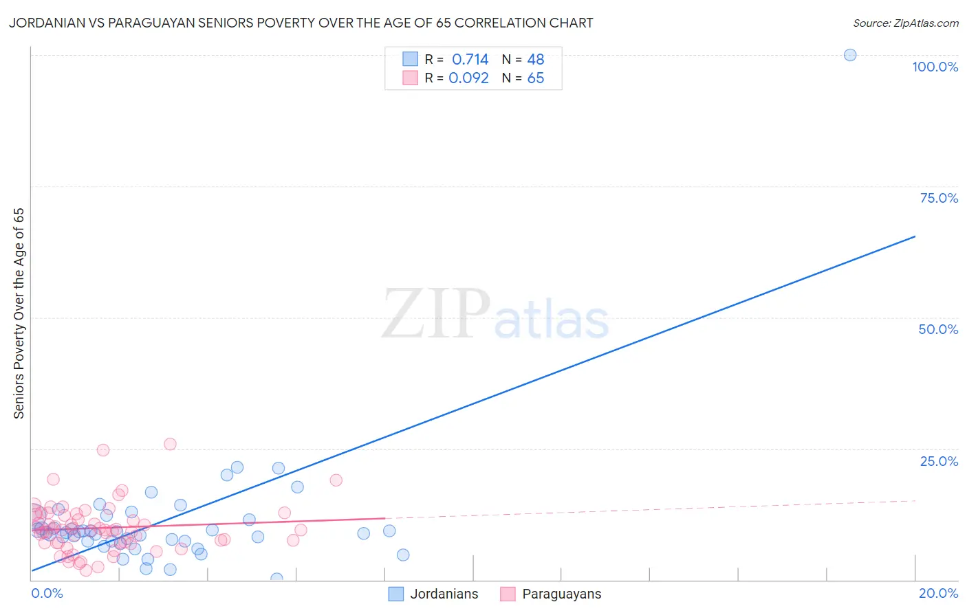Jordanian vs Paraguayan Seniors Poverty Over the Age of 65