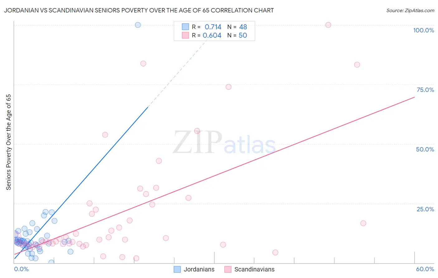 Jordanian vs Scandinavian Seniors Poverty Over the Age of 65