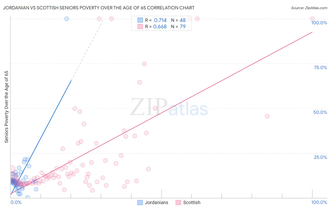 Jordanian vs Scottish Seniors Poverty Over the Age of 65