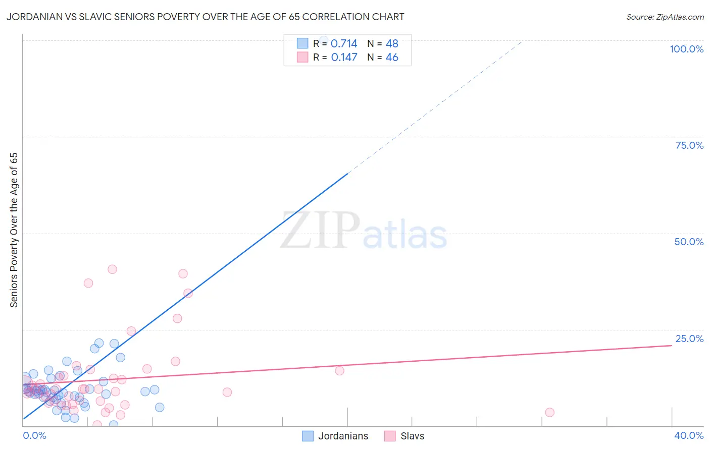 Jordanian vs Slavic Seniors Poverty Over the Age of 65