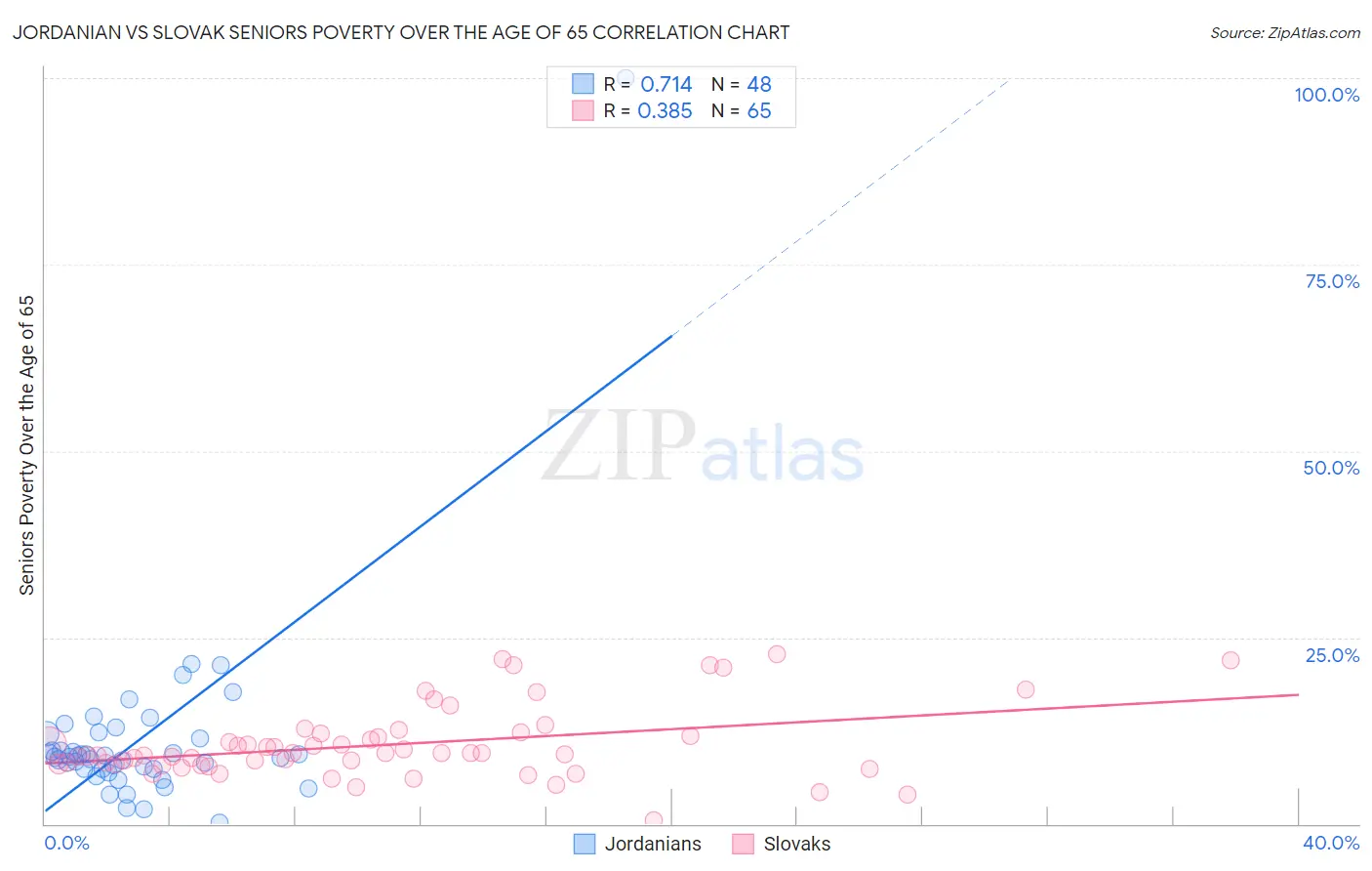 Jordanian vs Slovak Seniors Poverty Over the Age of 65