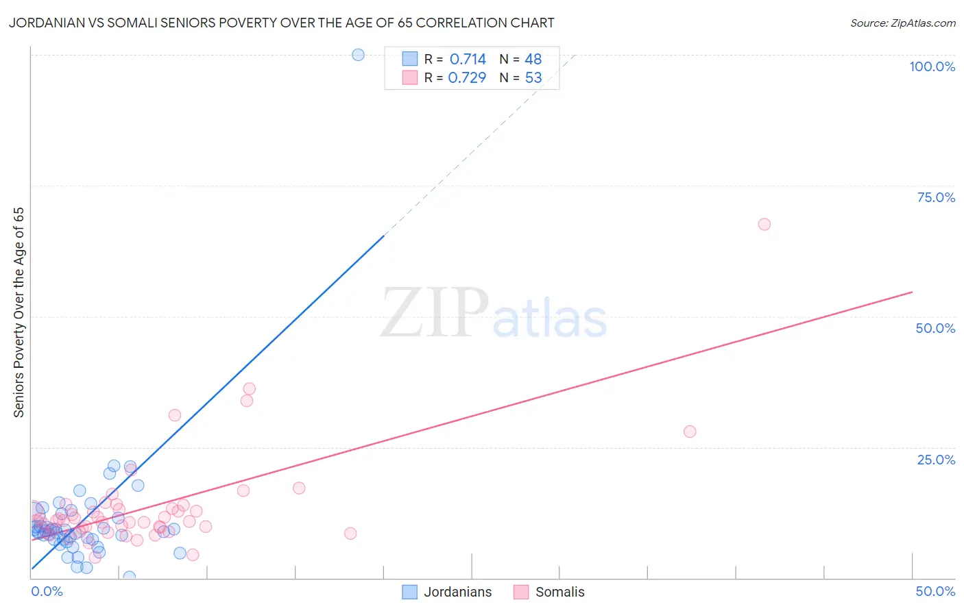Jordanian vs Somali Seniors Poverty Over the Age of 65