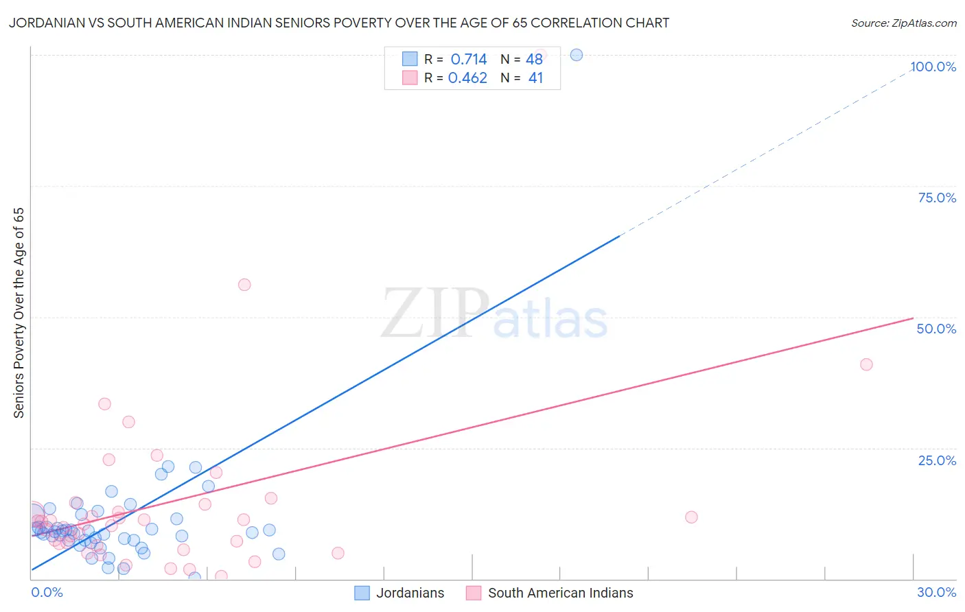 Jordanian vs South American Indian Seniors Poverty Over the Age of 65