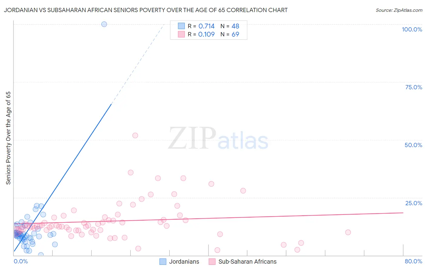 Jordanian vs Subsaharan African Seniors Poverty Over the Age of 65