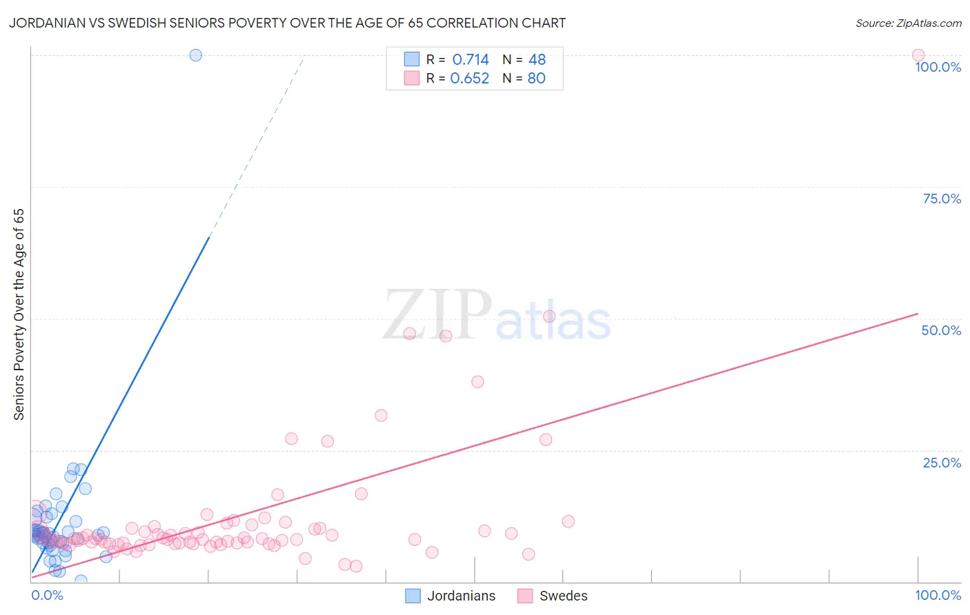 Jordanian vs Swedish Seniors Poverty Over the Age of 65