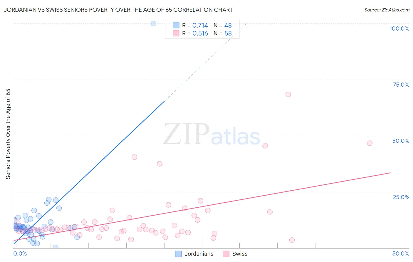 Jordanian vs Swiss Seniors Poverty Over the Age of 65