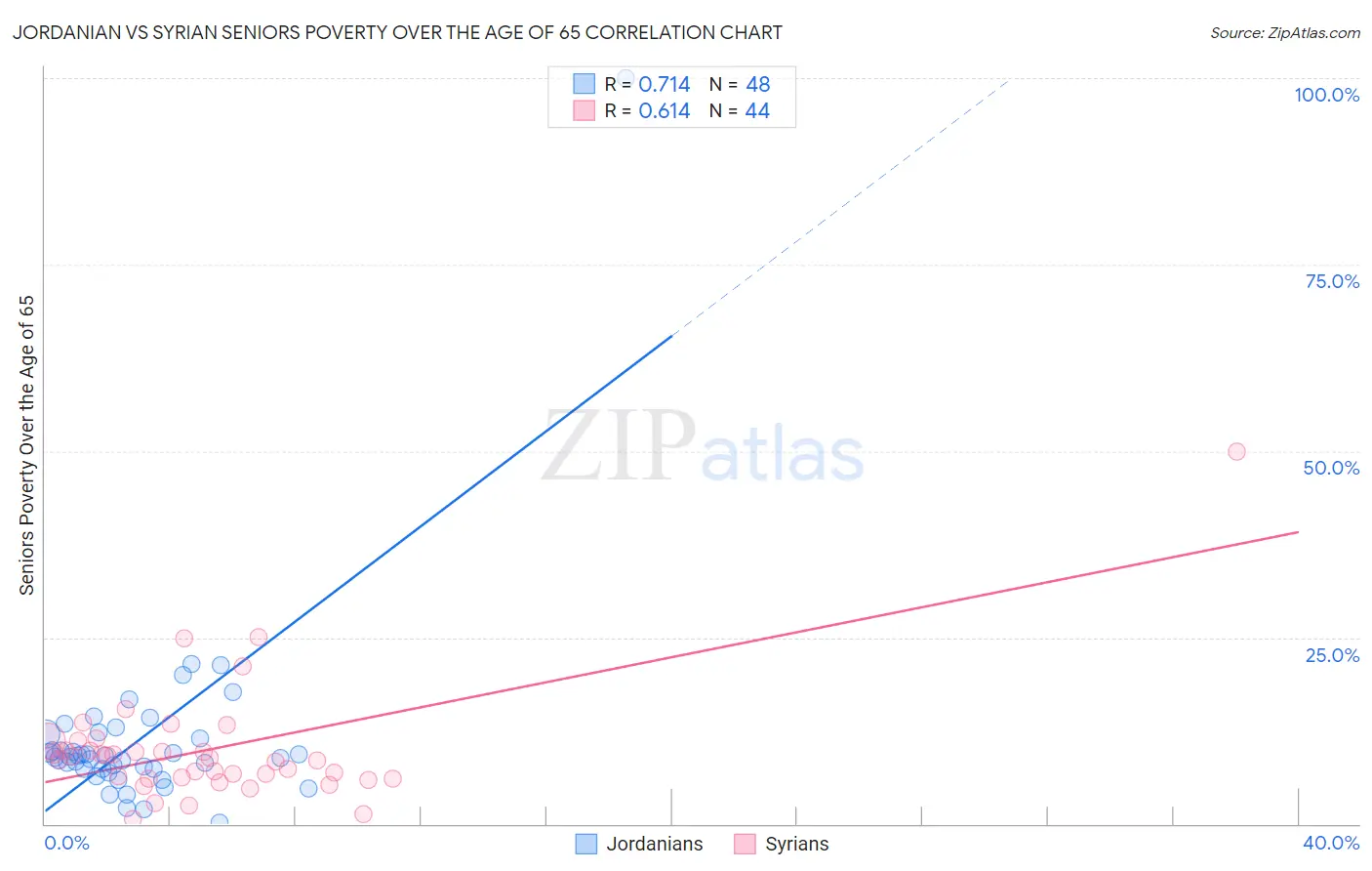 Jordanian vs Syrian Seniors Poverty Over the Age of 65