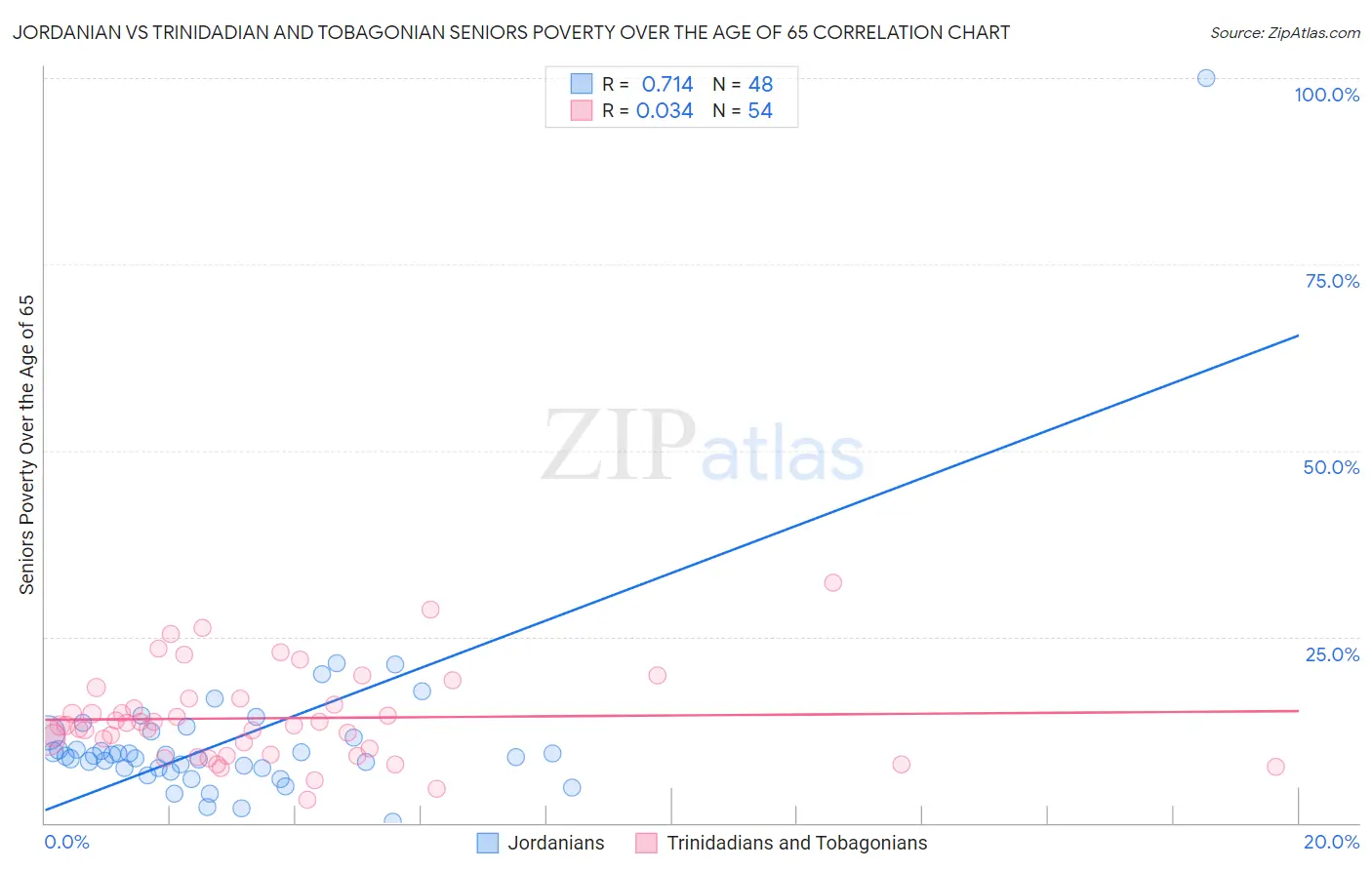 Jordanian vs Trinidadian and Tobagonian Seniors Poverty Over the Age of 65