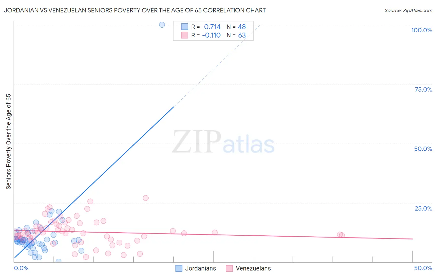 Jordanian vs Venezuelan Seniors Poverty Over the Age of 65