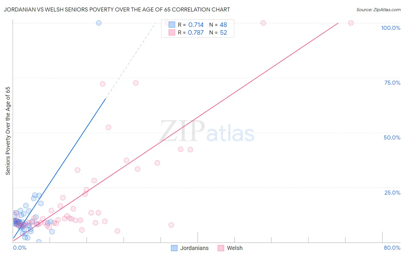 Jordanian vs Welsh Seniors Poverty Over the Age of 65