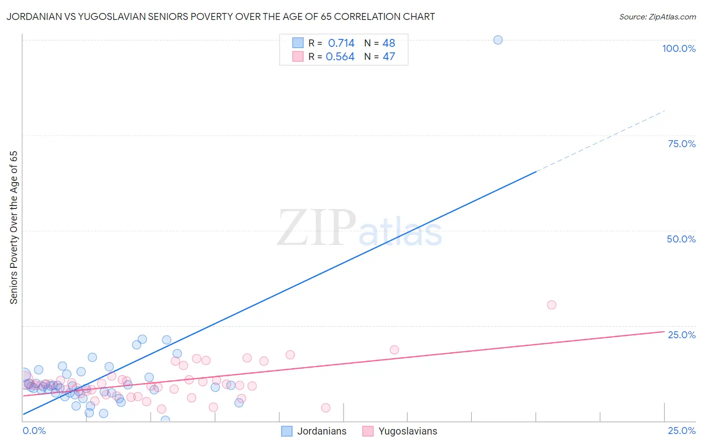 Jordanian vs Yugoslavian Seniors Poverty Over the Age of 65