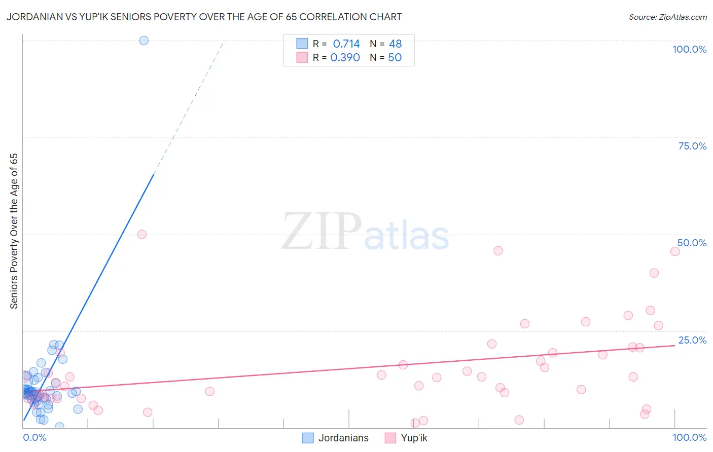 Jordanian vs Yup'ik Seniors Poverty Over the Age of 65