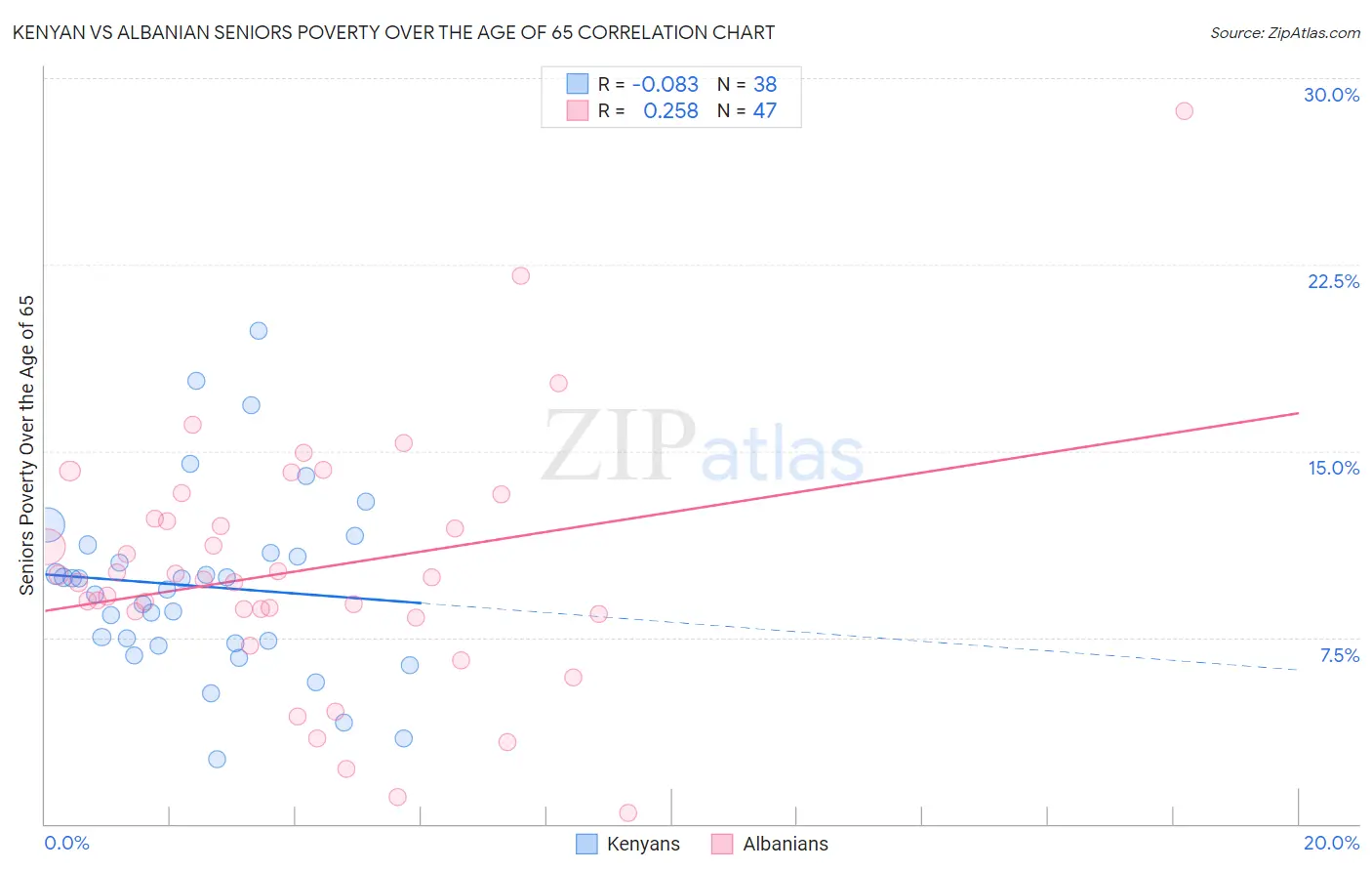 Kenyan vs Albanian Seniors Poverty Over the Age of 65