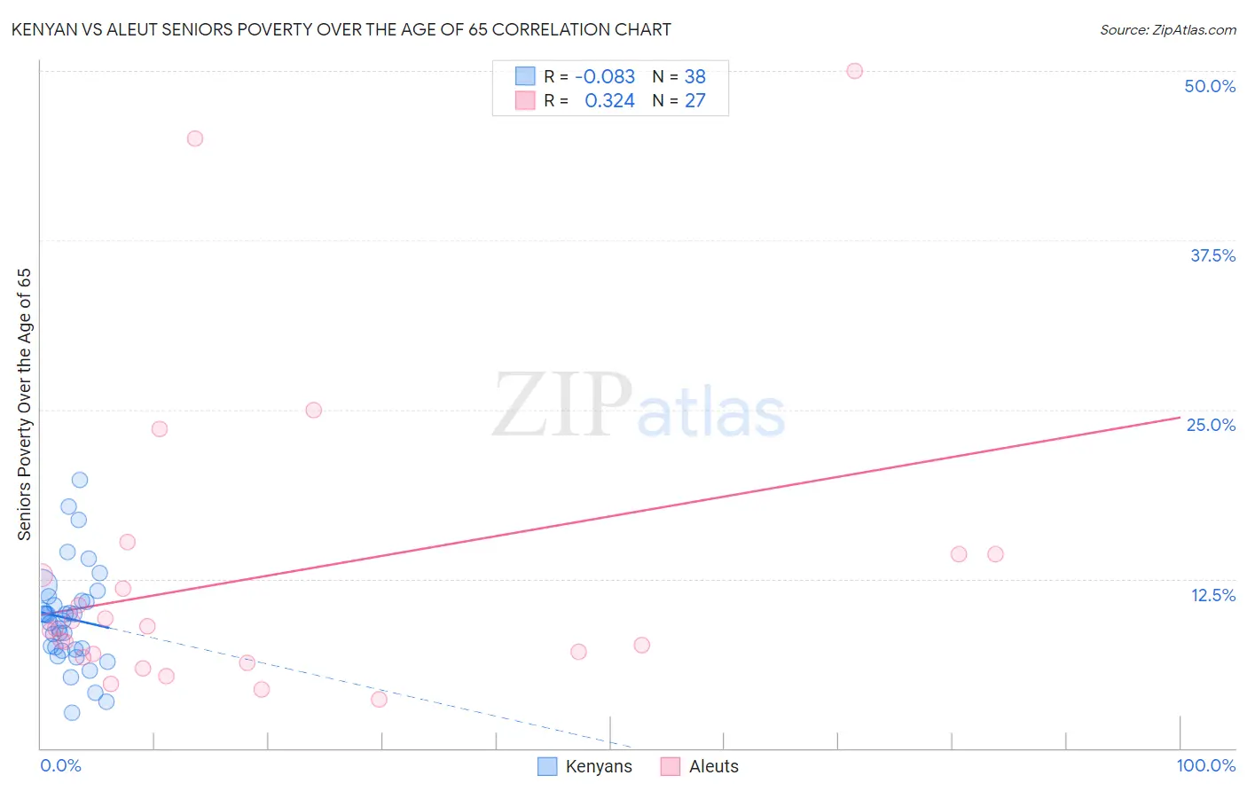 Kenyan vs Aleut Seniors Poverty Over the Age of 65