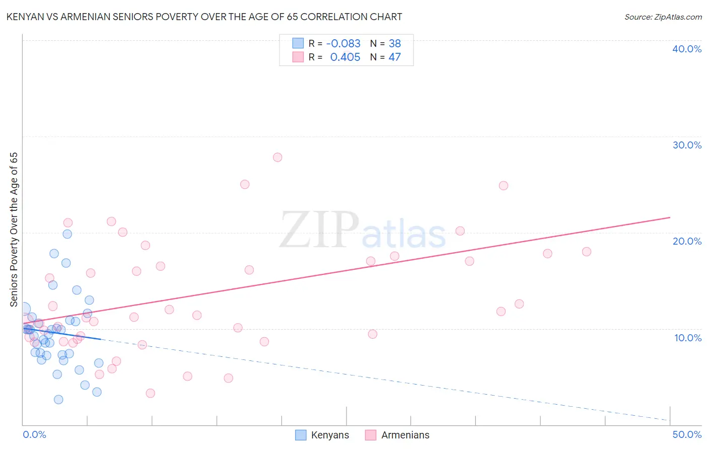 Kenyan vs Armenian Seniors Poverty Over the Age of 65