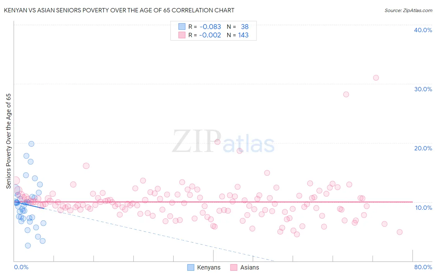Kenyan vs Asian Seniors Poverty Over the Age of 65