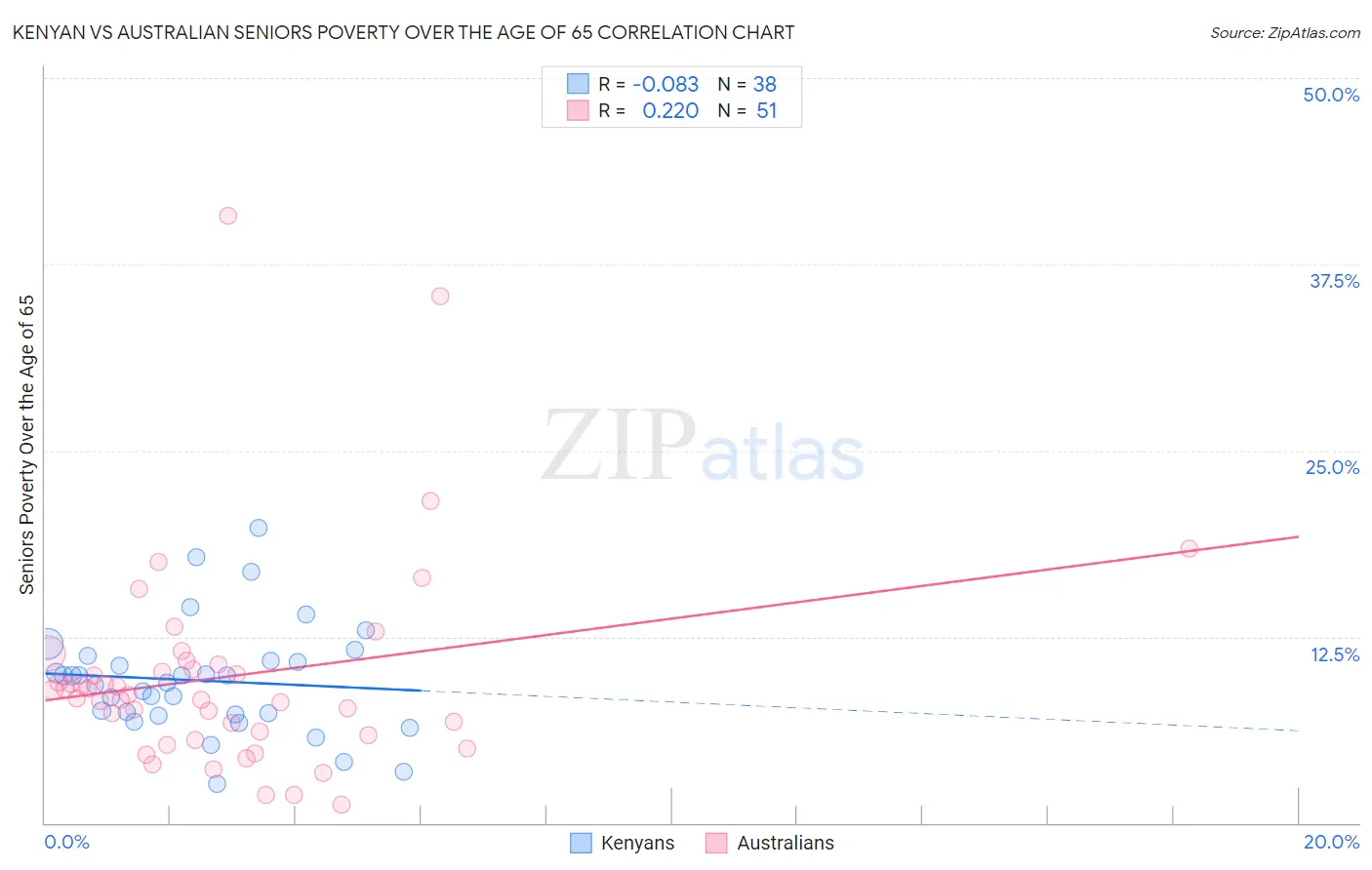 Kenyan vs Australian Seniors Poverty Over the Age of 65