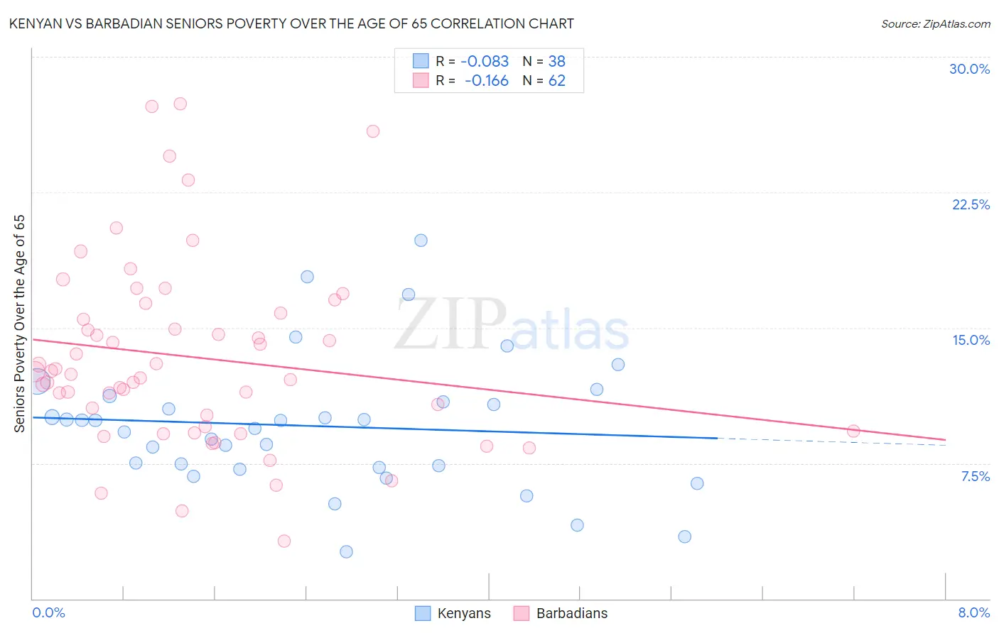 Kenyan vs Barbadian Seniors Poverty Over the Age of 65