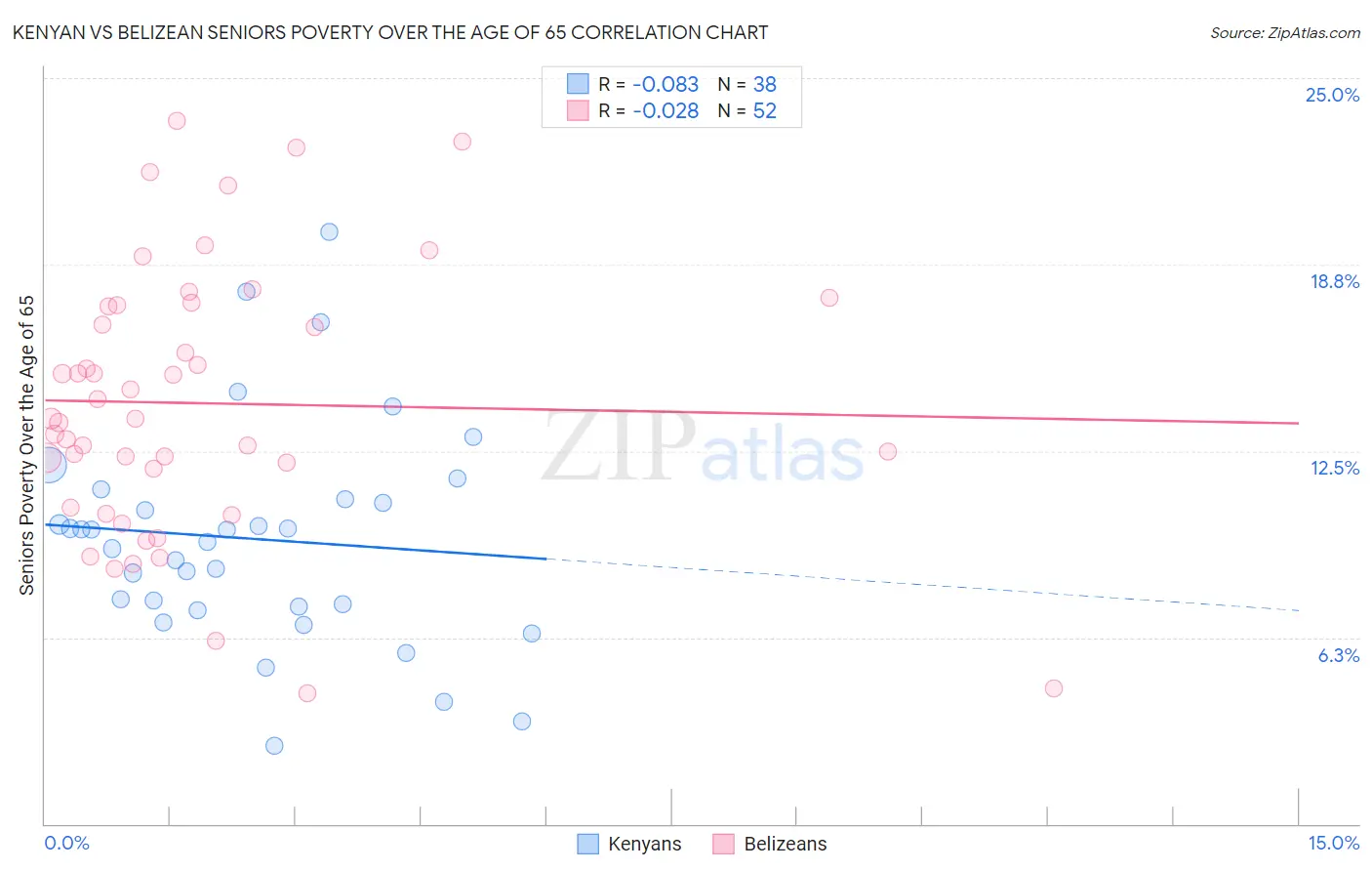 Kenyan vs Belizean Seniors Poverty Over the Age of 65