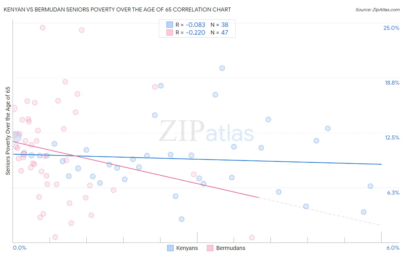 Kenyan vs Bermudan Seniors Poverty Over the Age of 65