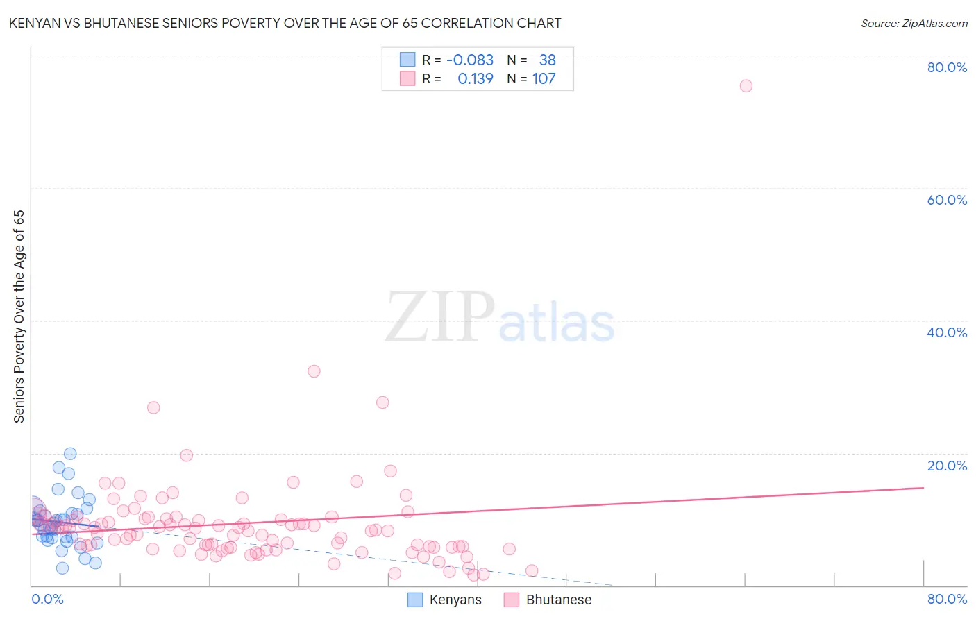 Kenyan vs Bhutanese Seniors Poverty Over the Age of 65