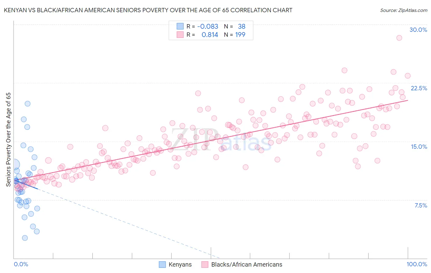 Kenyan vs Black/African American Seniors Poverty Over the Age of 65