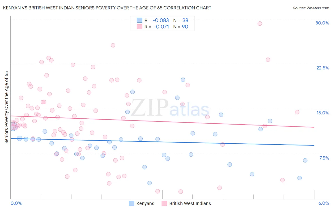 Kenyan vs British West Indian Seniors Poverty Over the Age of 65