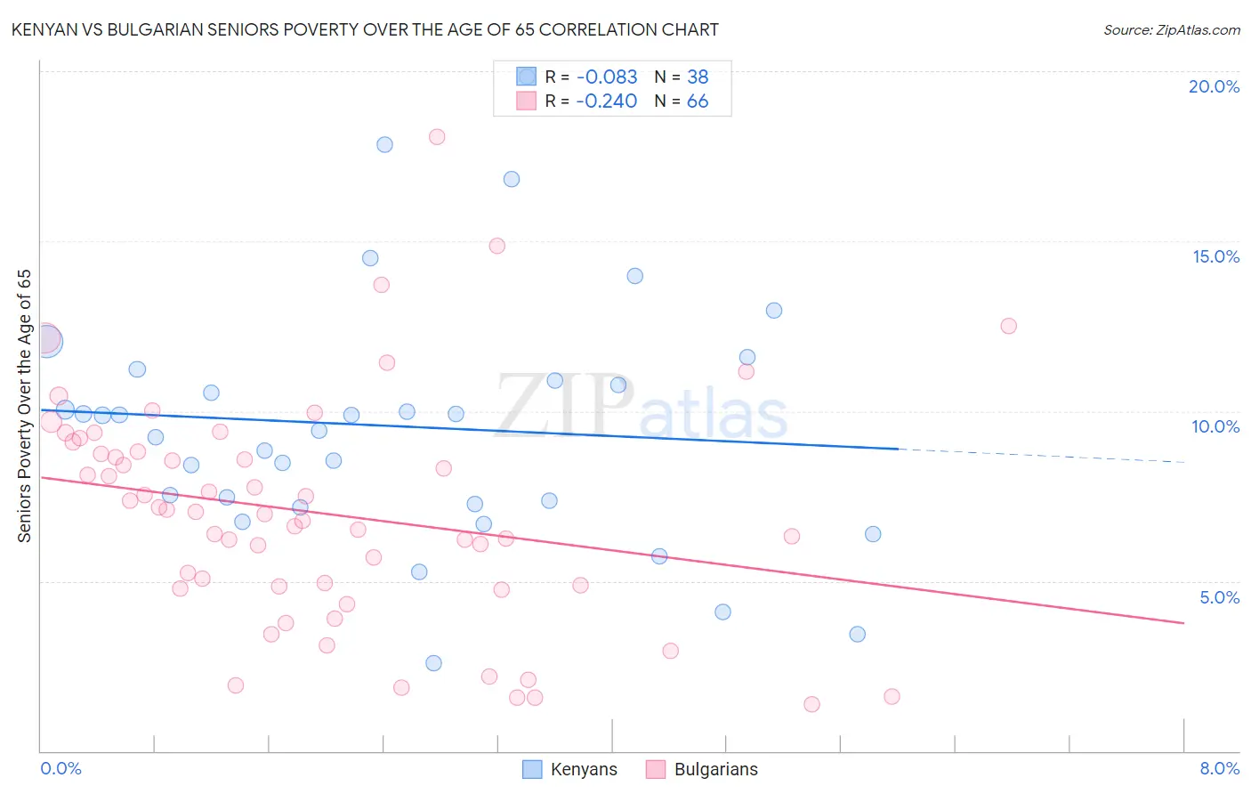 Kenyan vs Bulgarian Seniors Poverty Over the Age of 65