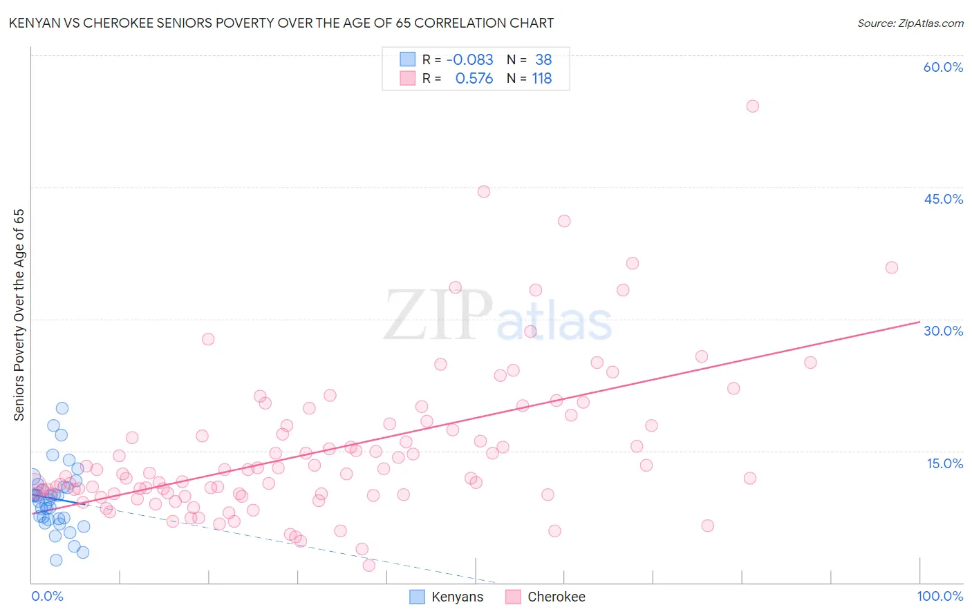 Kenyan vs Cherokee Seniors Poverty Over the Age of 65