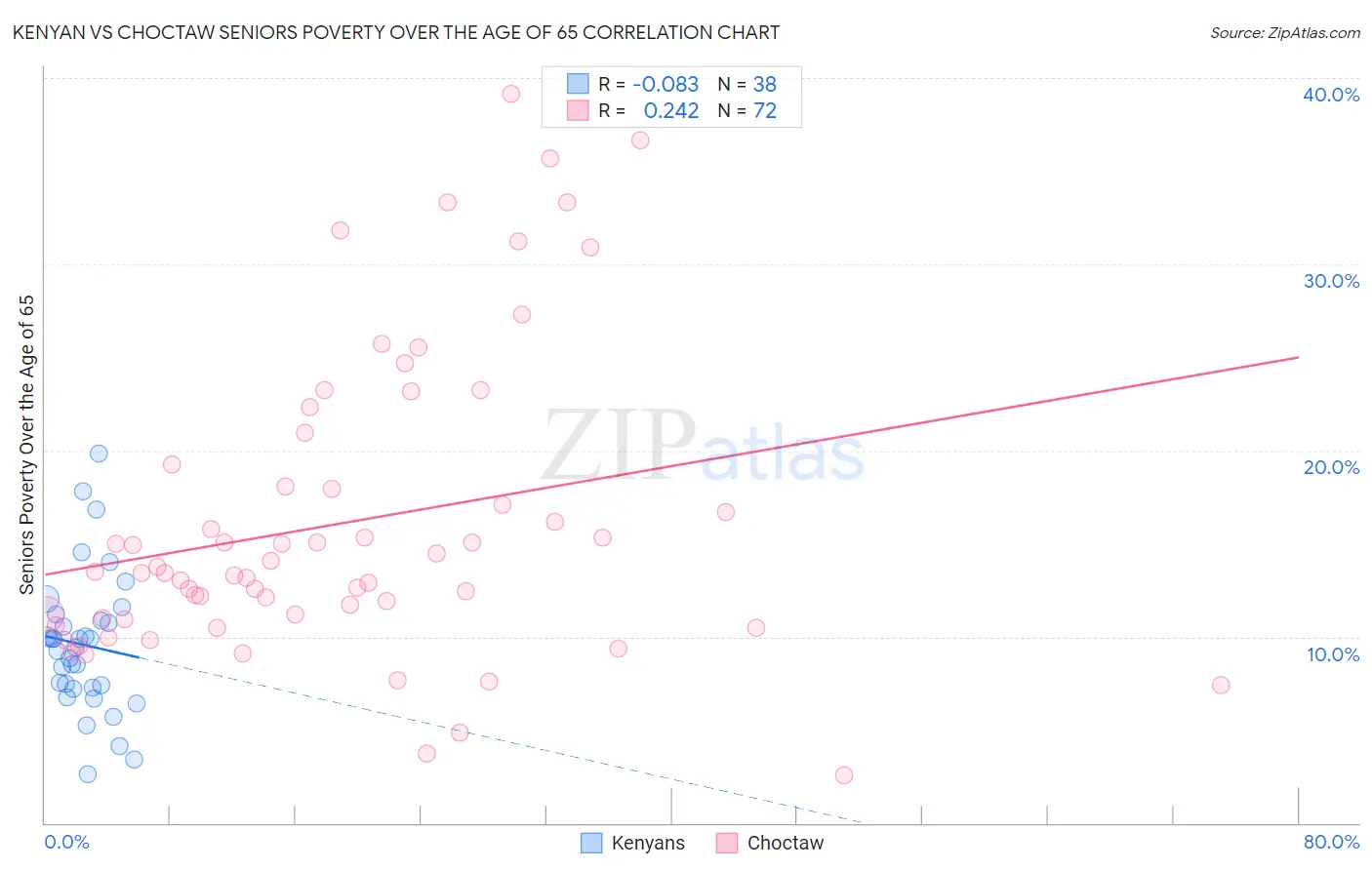 Kenyan vs Choctaw Seniors Poverty Over the Age of 65