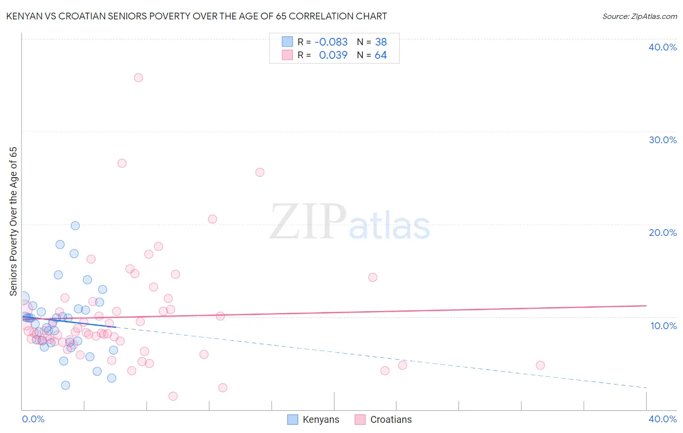 Kenyan vs Croatian Seniors Poverty Over the Age of 65