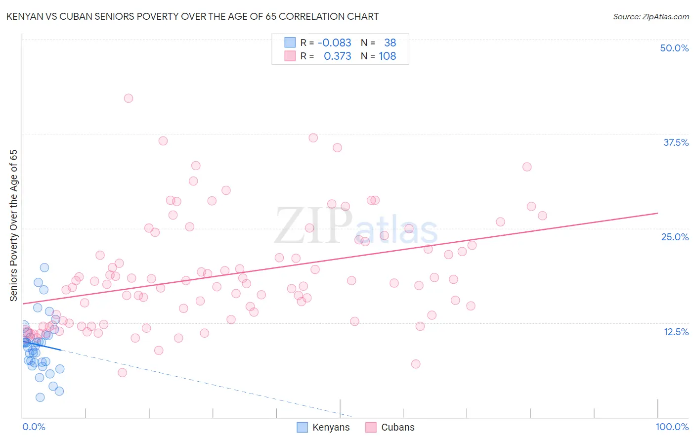 Kenyan vs Cuban Seniors Poverty Over the Age of 65