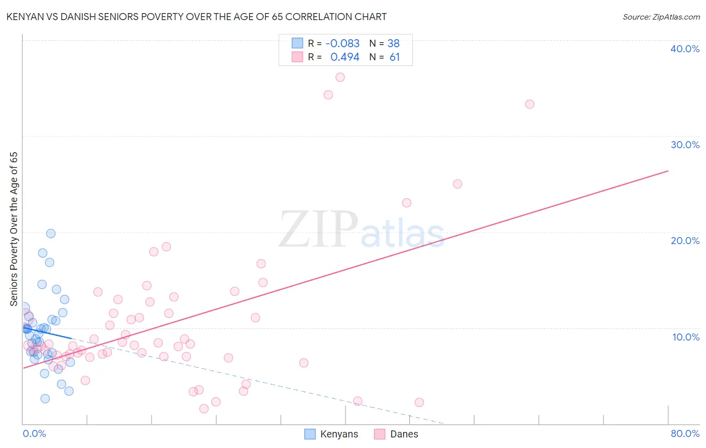 Kenyan vs Danish Seniors Poverty Over the Age of 65