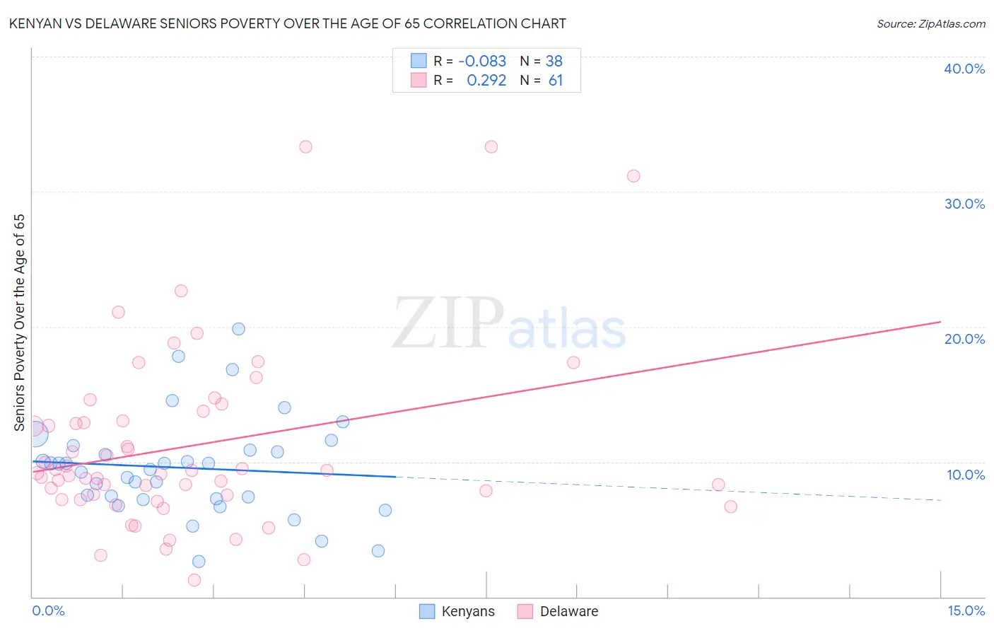 Kenyan vs Delaware Seniors Poverty Over the Age of 65