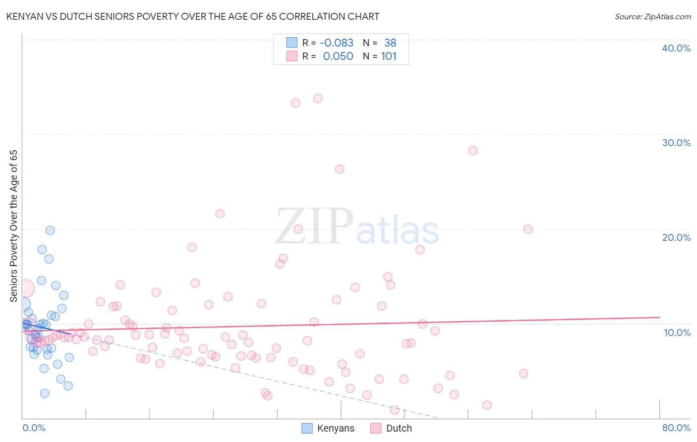 Kenyan vs Dutch Seniors Poverty Over the Age of 65