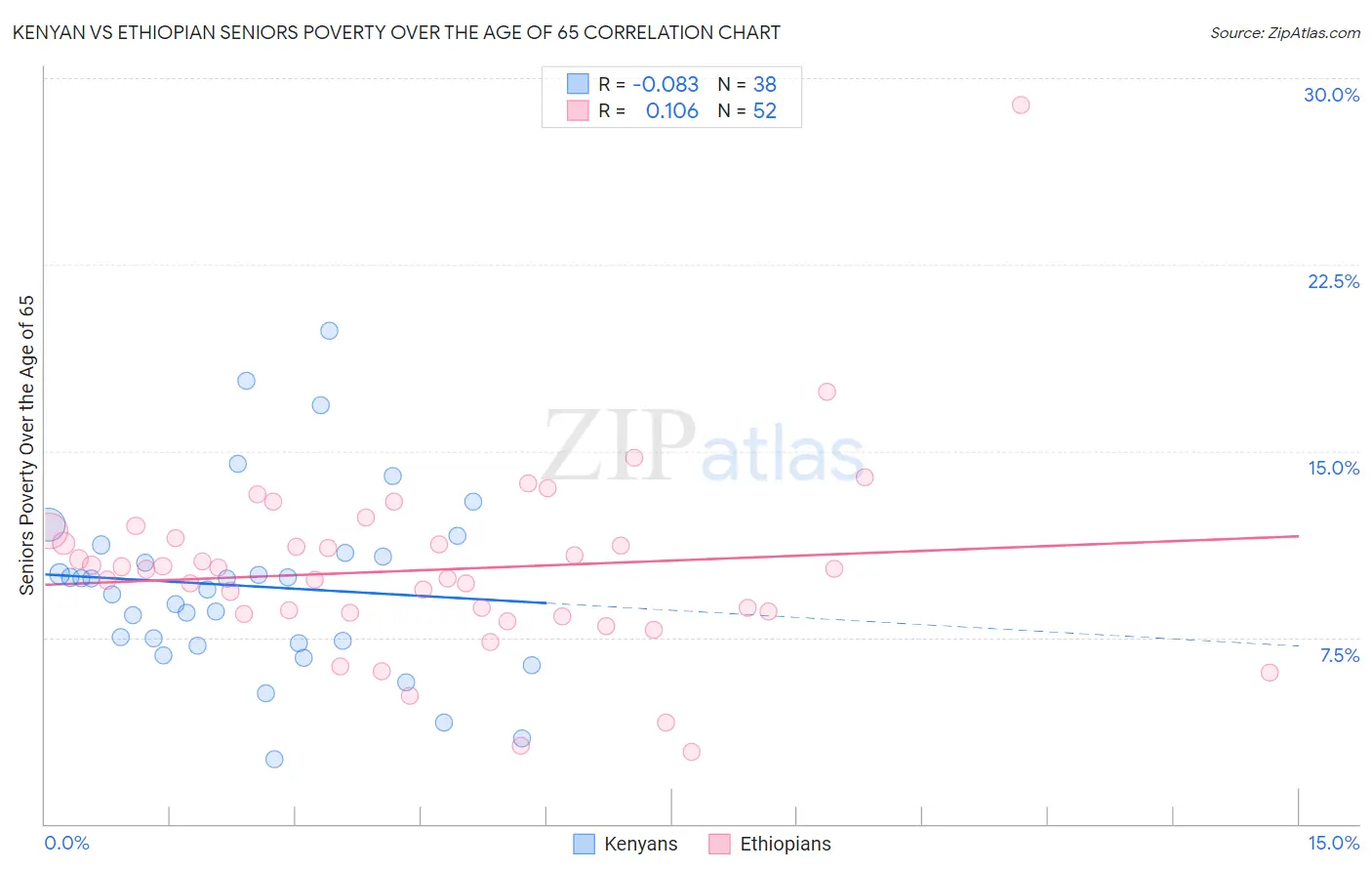Kenyan vs Ethiopian Seniors Poverty Over the Age of 65