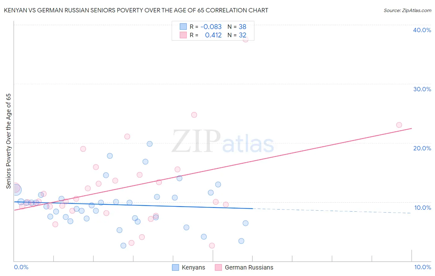 Kenyan vs German Russian Seniors Poverty Over the Age of 65