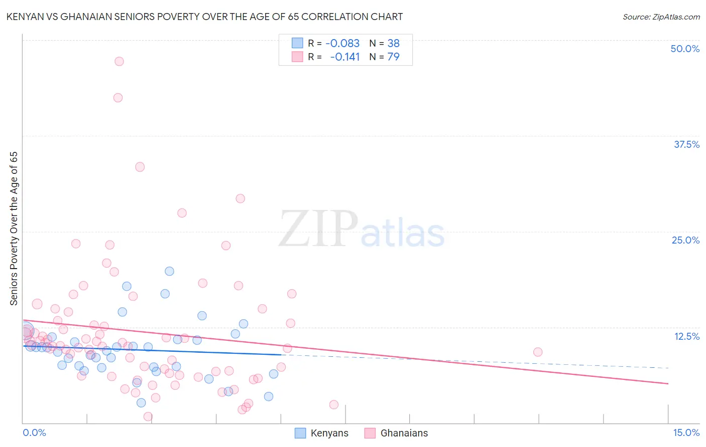 Kenyan vs Ghanaian Seniors Poverty Over the Age of 65