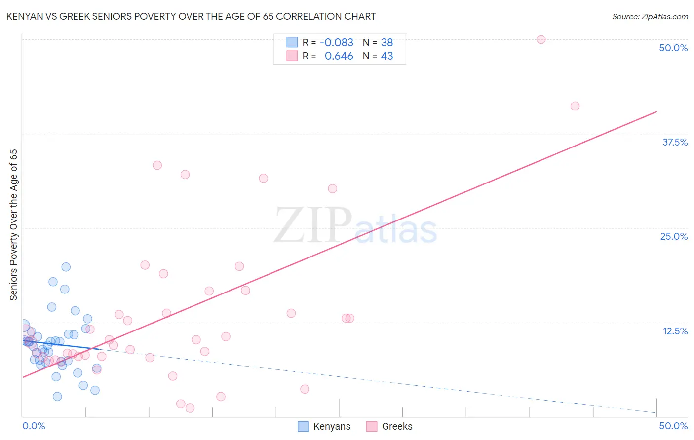 Kenyan vs Greek Seniors Poverty Over the Age of 65