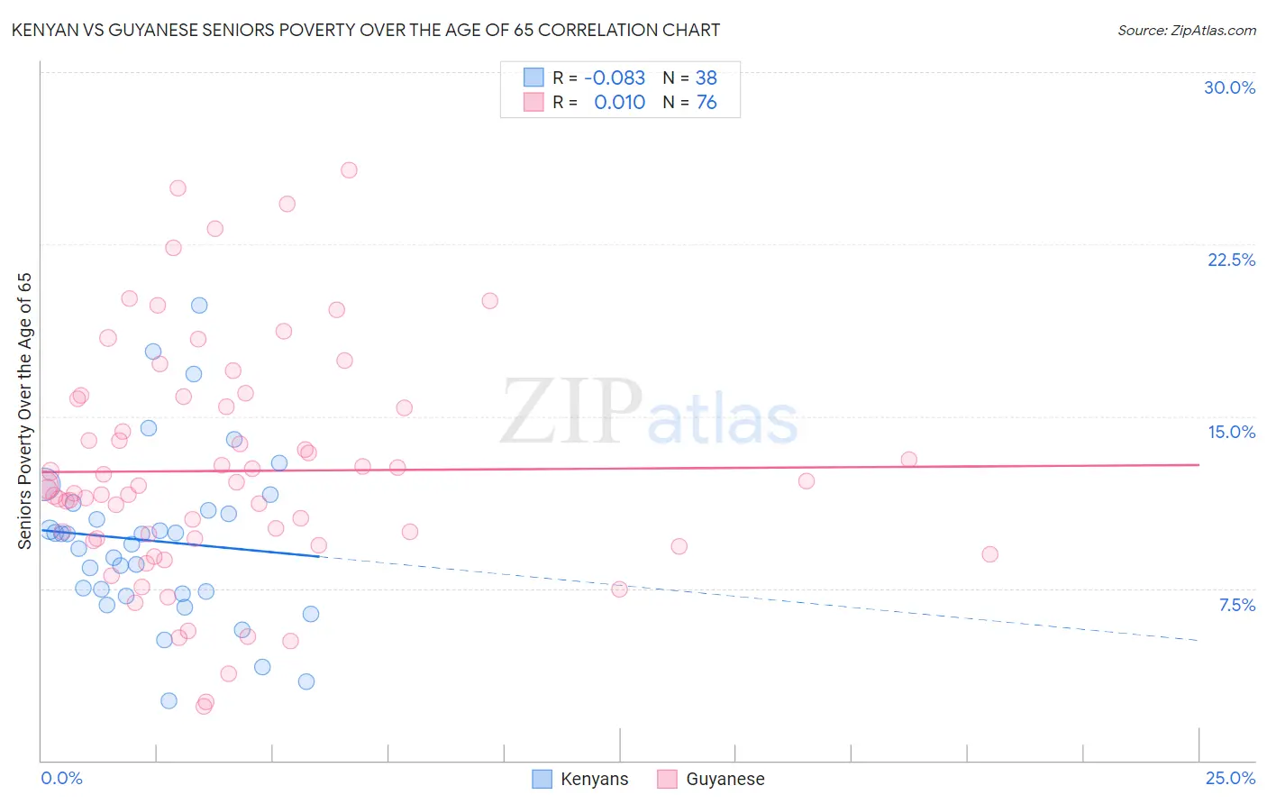 Kenyan vs Guyanese Seniors Poverty Over the Age of 65