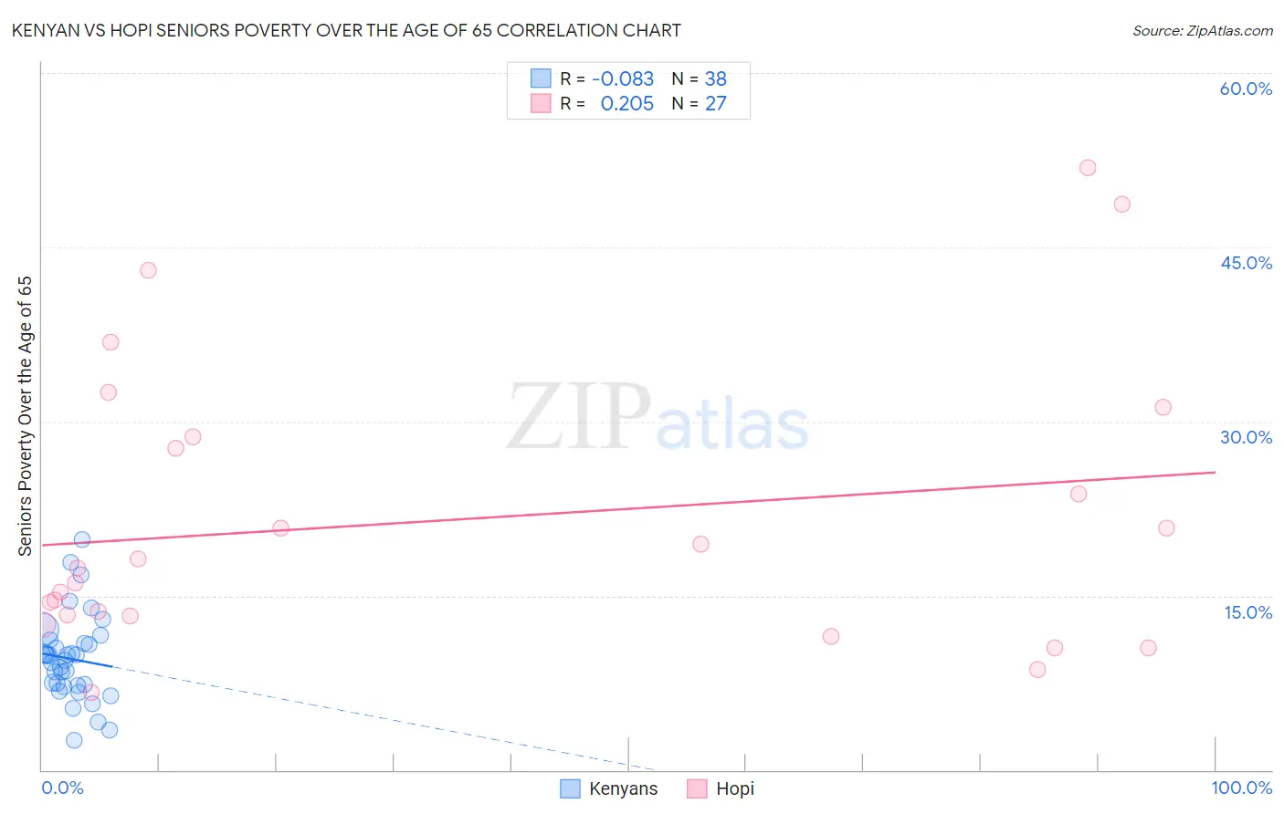 Kenyan vs Hopi Seniors Poverty Over the Age of 65