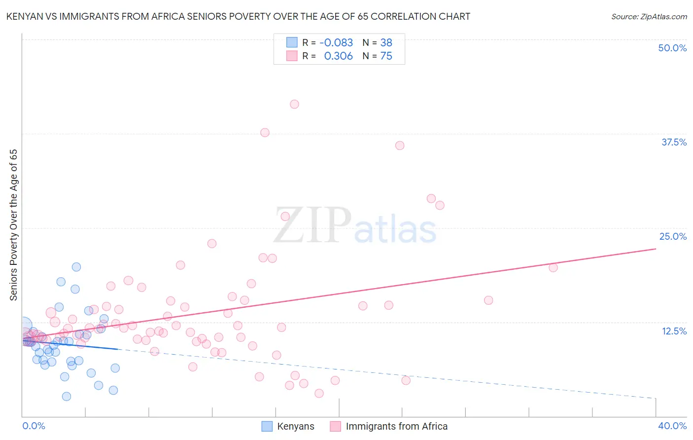 Kenyan vs Immigrants from Africa Seniors Poverty Over the Age of 65