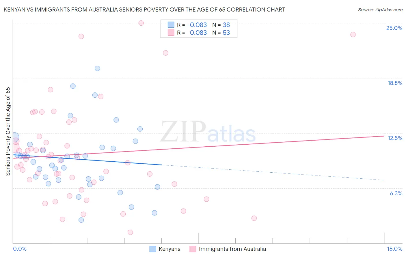 Kenyan vs Immigrants from Australia Seniors Poverty Over the Age of 65
