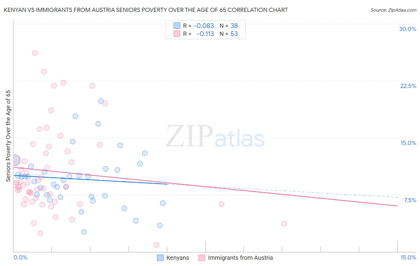 Kenyan vs Immigrants from Austria Seniors Poverty Over the Age of 65