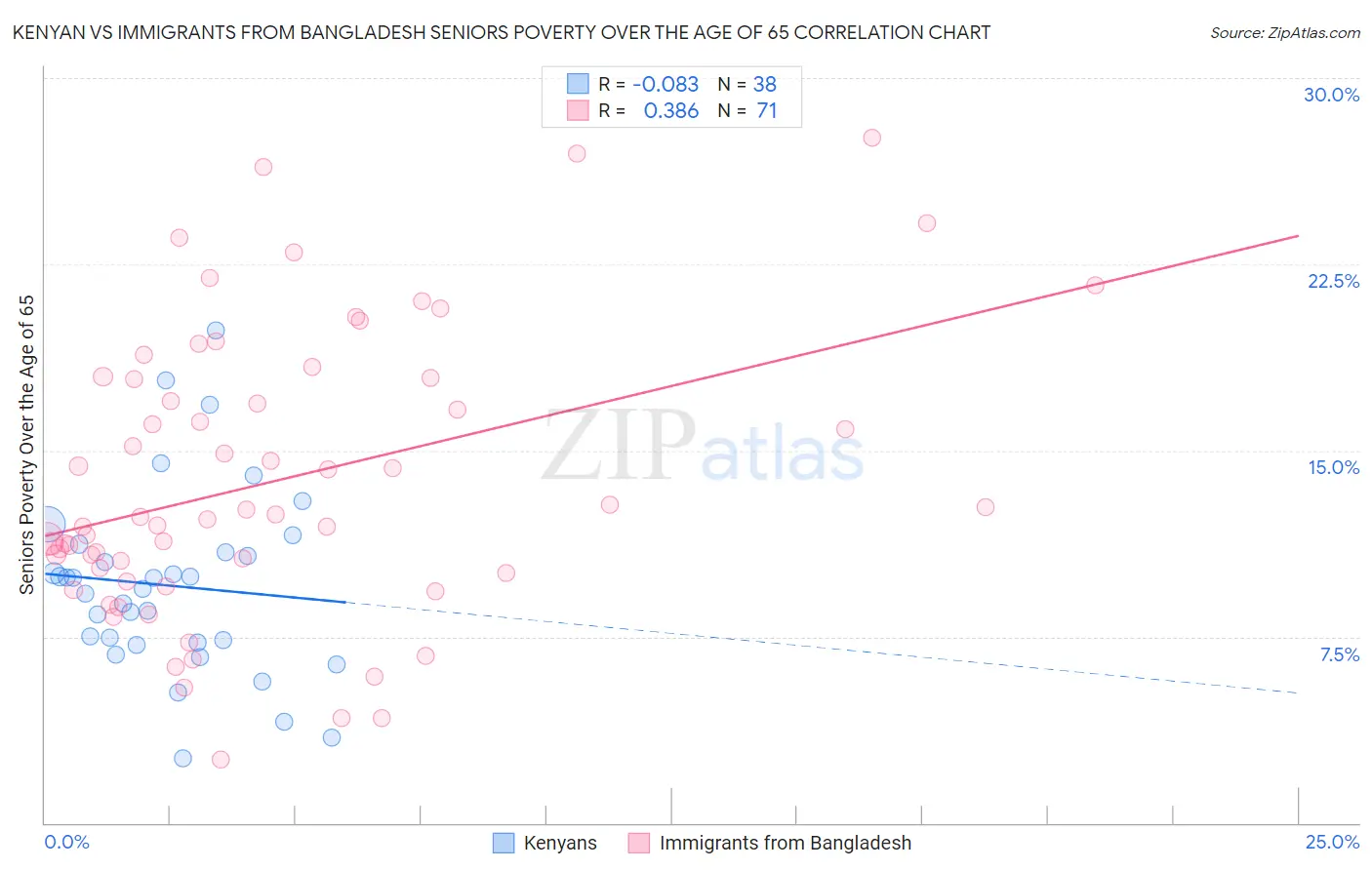 Kenyan vs Immigrants from Bangladesh Seniors Poverty Over the Age of 65