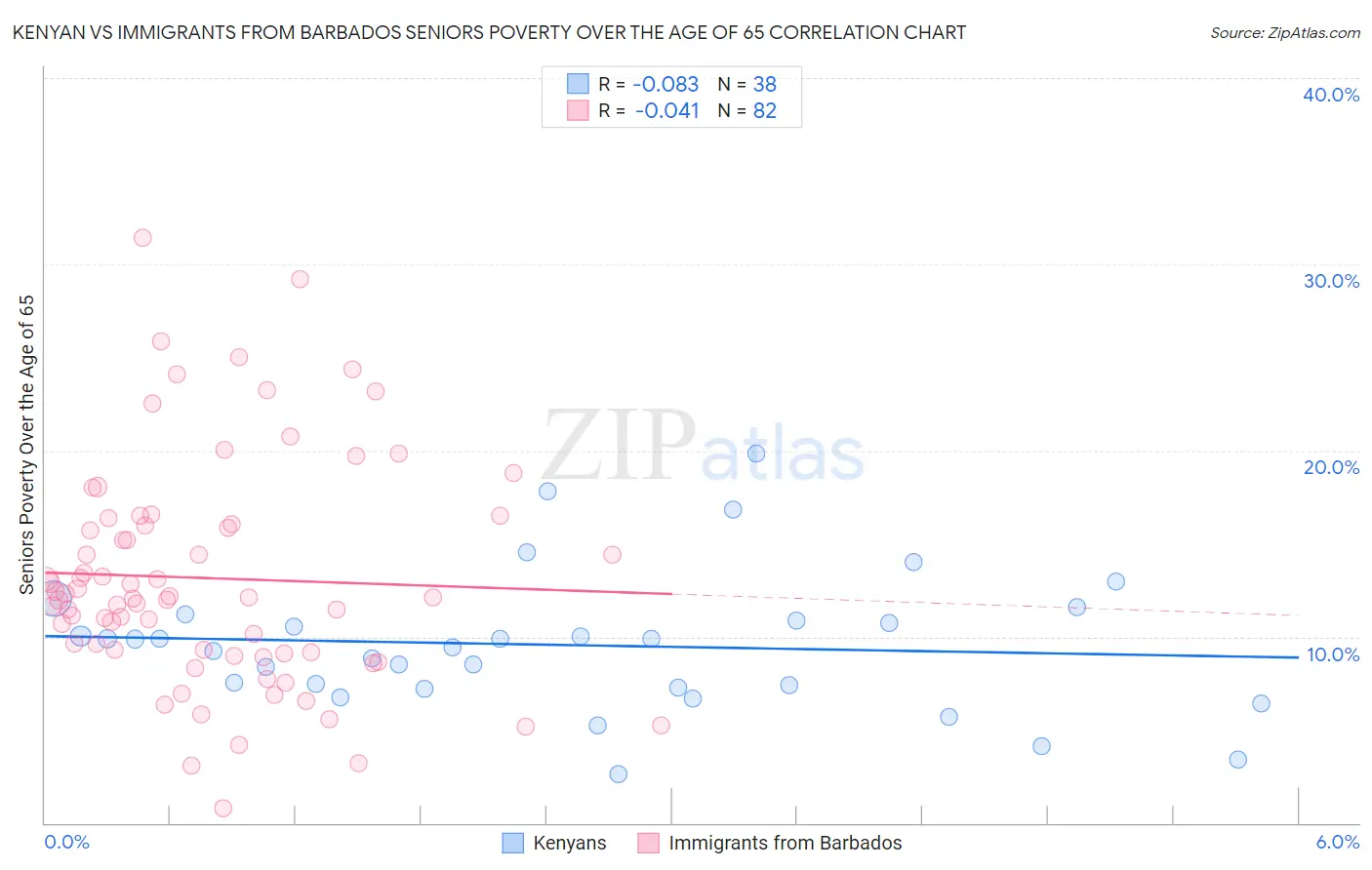 Kenyan vs Immigrants from Barbados Seniors Poverty Over the Age of 65